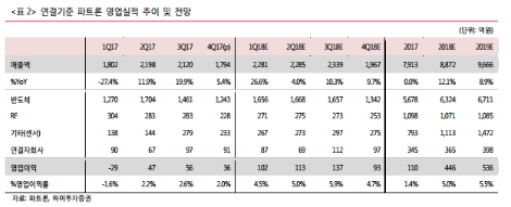 (자료=하이투자증권)