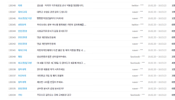 청와대 국민청원, 여론따라 요동치는....일생기면 늘어나는 목소리들