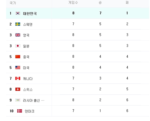 여자 컬링 순위, 독보적인 존재감...신흥강국 '효자종목' 등극하나