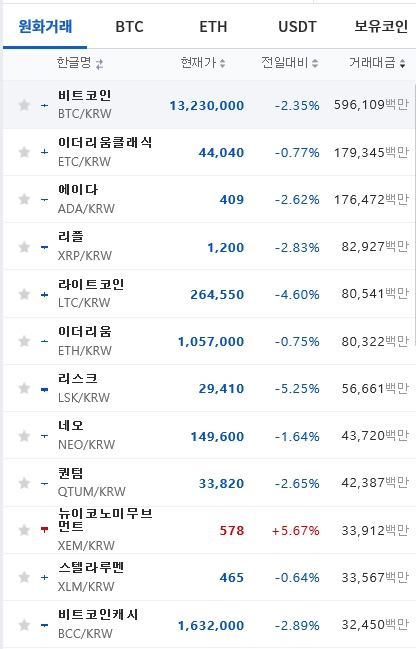 21일 오후 6시 기준 업비트 내 주요 암호화폐 가격 시황. (사진=업비트)