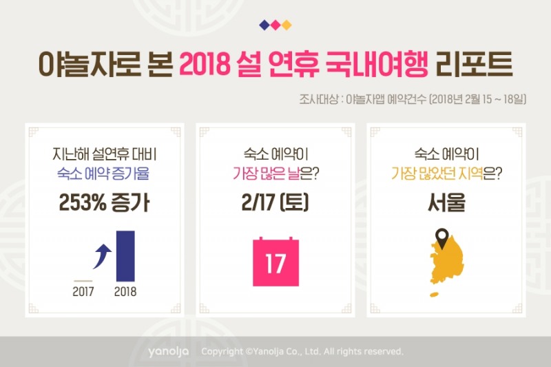 야놀자, 설 연휴 숙박시설 이용객 253% 증가