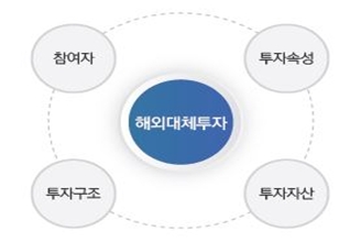 금투협이 개설하는 '해외 대체투자 실무' 과정 개요. (사진=금융투자협회)