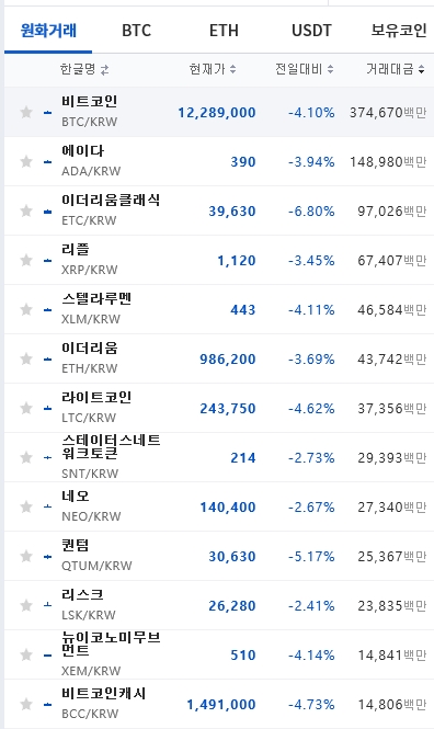 22일 오후 6시 기준 업비트 내 암호화폐 가격 시황. (사진=업비트)