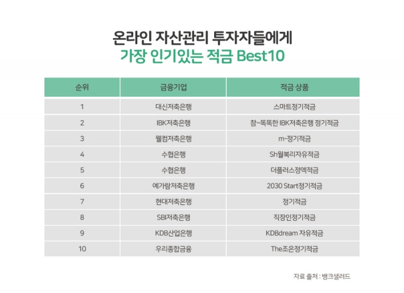 뱅크샐러드 ‘가장 인기있는 적금’ 1위부터 10위 공개