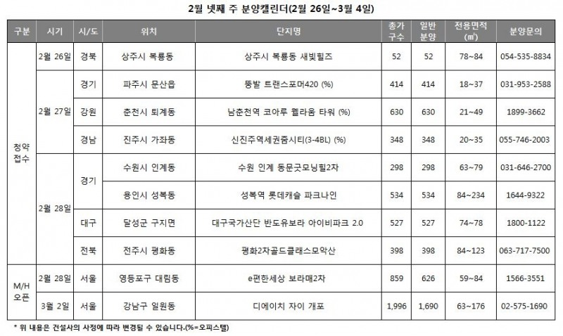 분양시장 기지개 펴다…전국 8곳 3,201가구 청약