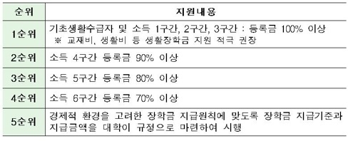 법학전문대학원 장학금 지원순위(자료:교육부)