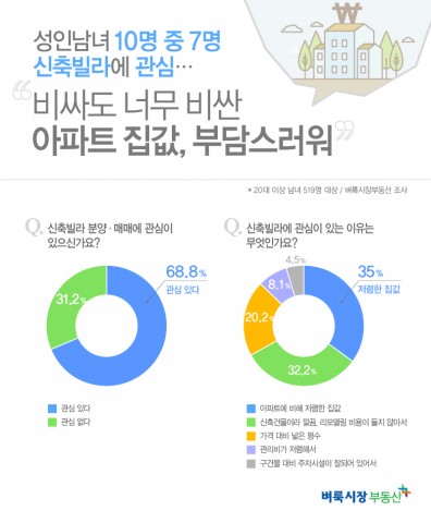 벼룩시장부동산이 이사를 계획중인 성인남녀 519명을 대상으로 진행한 설문조사 결과