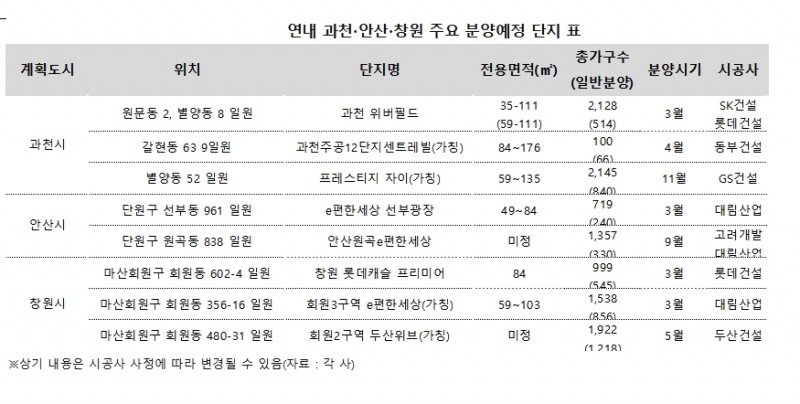 1세대 계획도시 ‘과천∙안산∙창원’ 분양 봇물