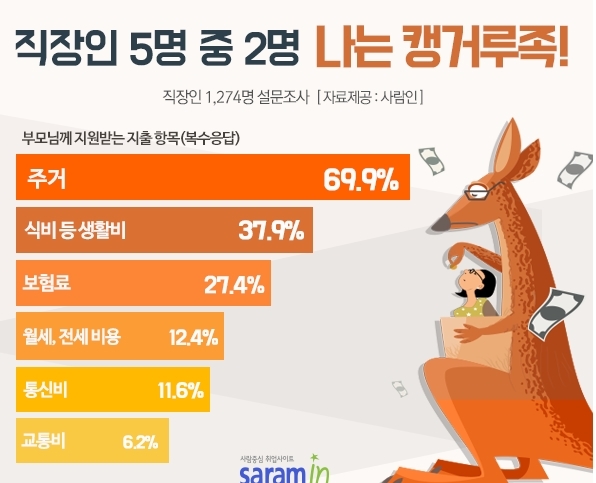 직장인 40%는 '캥거루족'…월평균 30만원 지원받아