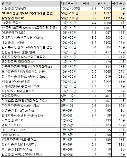 28일 기준 구글플레이 내 증권사 MTS 순위. (자료=로이슈)