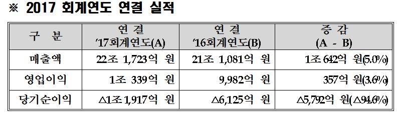 가스공사, 영업이익 1조 339억 원·전년 동기 대비 3.6% 상승