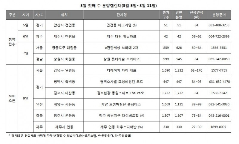 건설사들 눈치싸움 끝, 봄 분양 성수기 준비태세 돌입