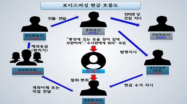 보이스피싱 현금흐름도.(사진=경남지방경찰청)
