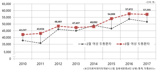 3월 여성 두통환자 통계 (사진=보건의료빅데이터개방시스템)