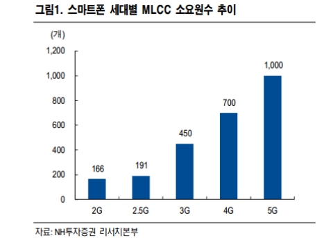 (자료=NH투자증권)