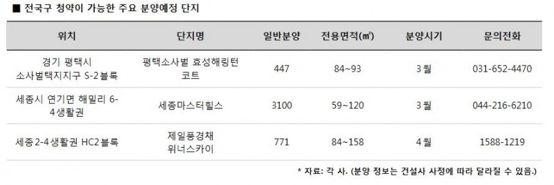 흥행 이어가는 ‘전국구 청약 단지’, 다음 성공 릴레이 단지는?