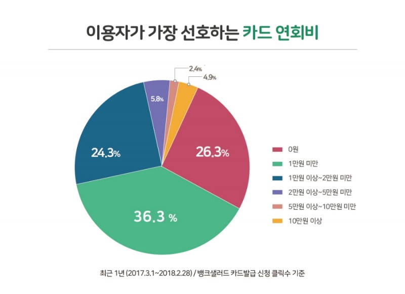 카드 연회비, 1만원 미만이 인기…카드회사 선호도는 국민>신한>삼성 순