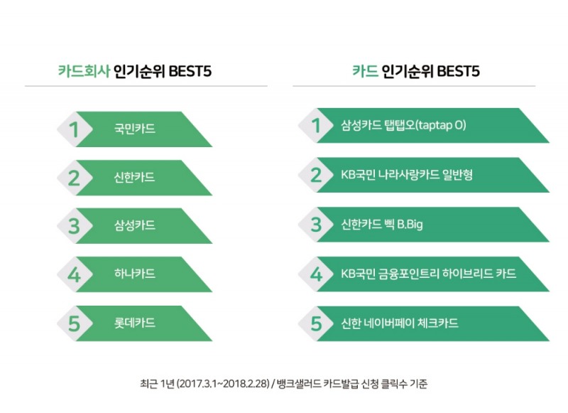 카드 연회비, 1만원 미만이 인기…카드회사 선호도는 국민>신한>삼성 순