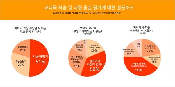 초·중학생 51% “서술형 평가 부담... 글쓰기 어렵다”