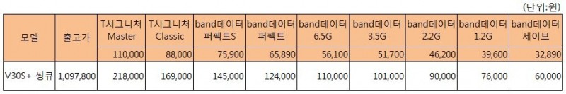SK텔레콤 요금제 별 'V30S+ 씽큐'의 공시지원금. (사진=SK텔레콤)