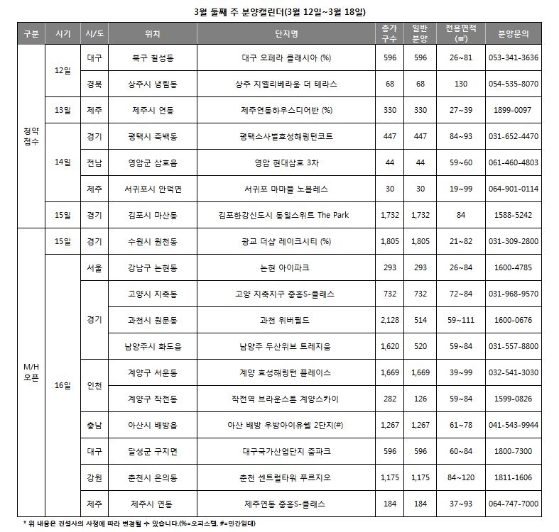 분양시장 본격 봄맞이…전국 11곳 견본주택 개관