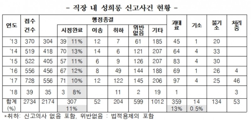 시정완료된 직장 내 성희롱은 불과 '11%'