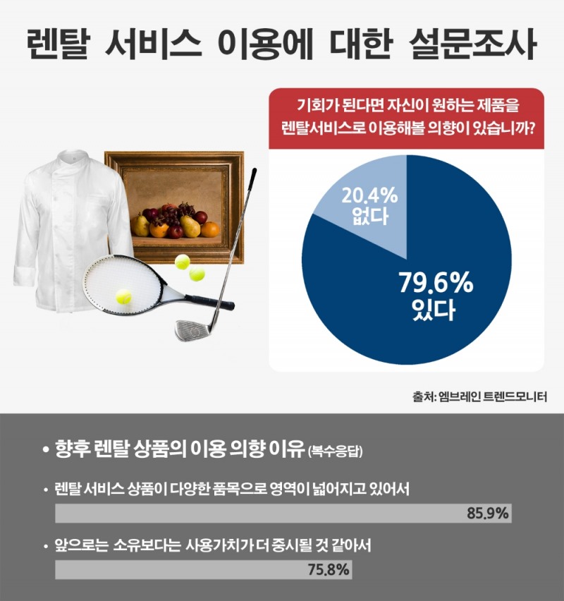 이젠 ‘렌탈시대’…눈길잡는 이색 '렌탈아이템'