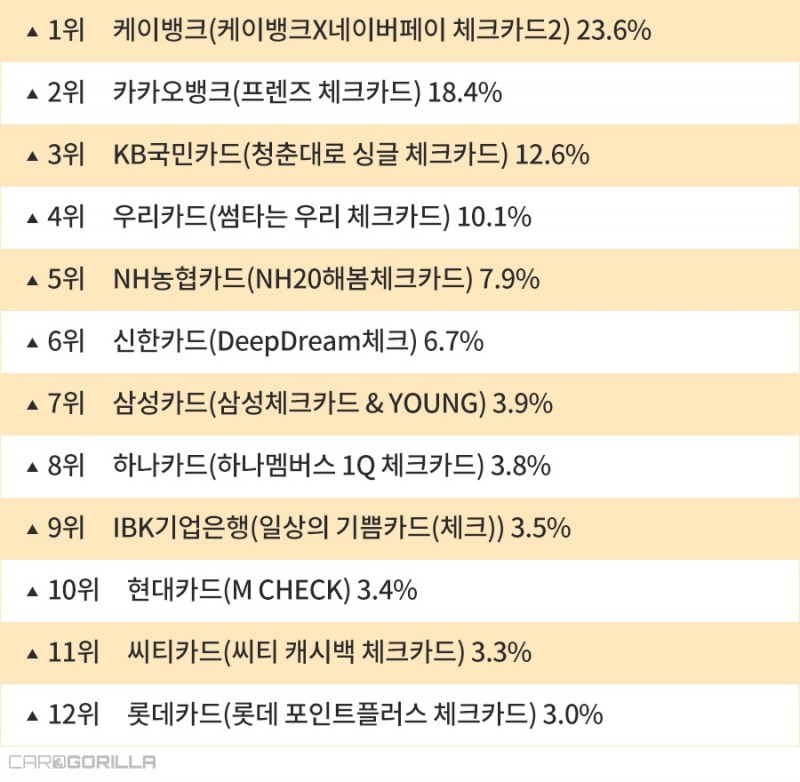 카드고릴라 2018 체크카드 월드컵 우승은 ‘케네카드2’