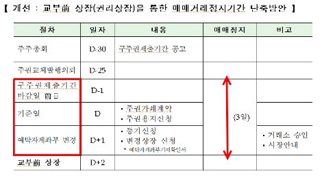 한국거래소와 예탁결제원, 삼성전자가 발표한 삼성전자 액면분할시 매매거래정지 기간 단축 방안. (사진=한국거래소)