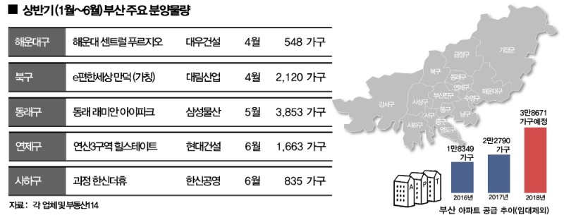“부산 분양시장 활짝”…올해 3만8천여 가구 분양 봇물