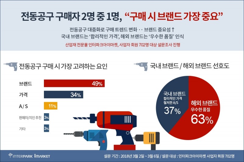전동공구 구매자 50%, "브랜드 가장 중요하다"