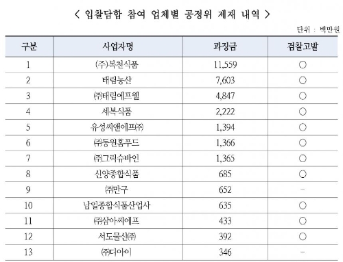 자료=공정위 제공