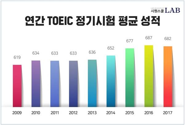 시원스쿨랩 “新토익 시행 이후 평균 점수 하락”
