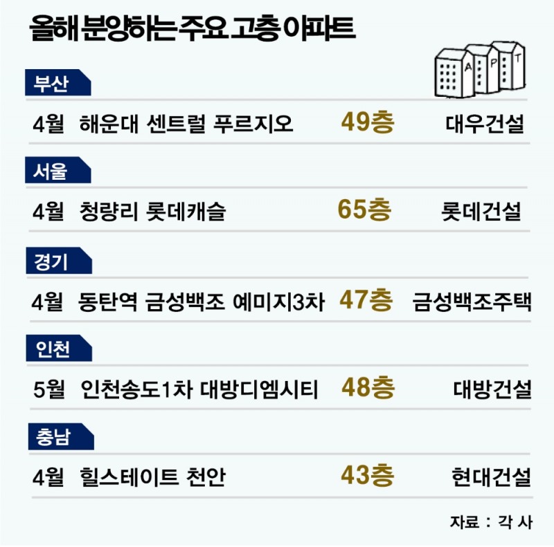 초고층 아파트 경쟁 불붙어…31층 이상 건축물 증가추세