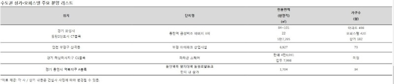 확실한 투자포인트 갖춘 상가·오피스텔, 뭐 없을까?