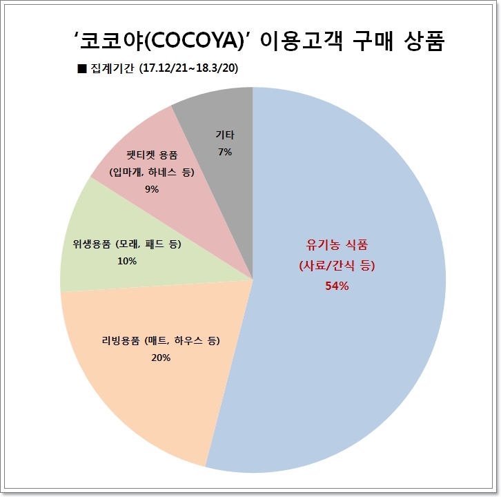 오픈 100일 맞은 롯데홈쇼핑 '코코야'…판매 1위는 유기농 식품