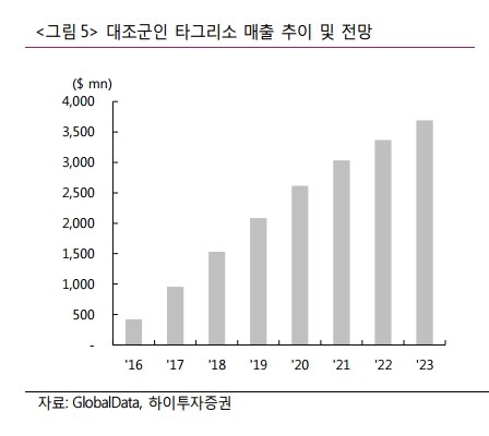 (자료=하이투자증권)