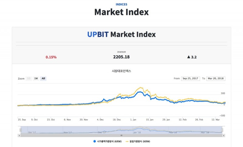 업비트, 국내 최초 인덱스(UBCI) 사업 시작