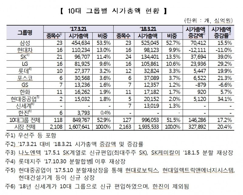 현대차 제친 'SK' 시총 2위 차지…전년대비 39% 급증