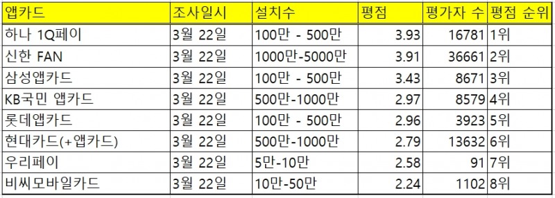 22일 구글플레이 내 카드업체별 앱카드에 대한 소비자 평점 조사 결과. (사진=로이슈)