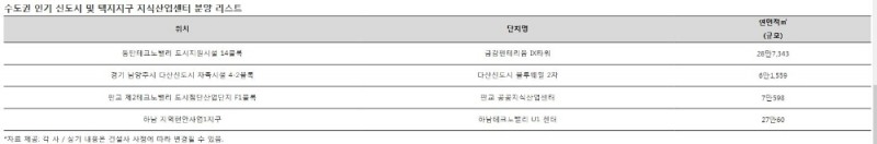 수도권 인기 신도시•택지지구에서 지식산업센터 ‘한판 승부’