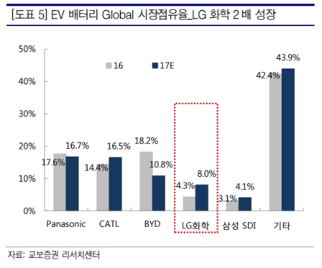 (자료=교보증권)