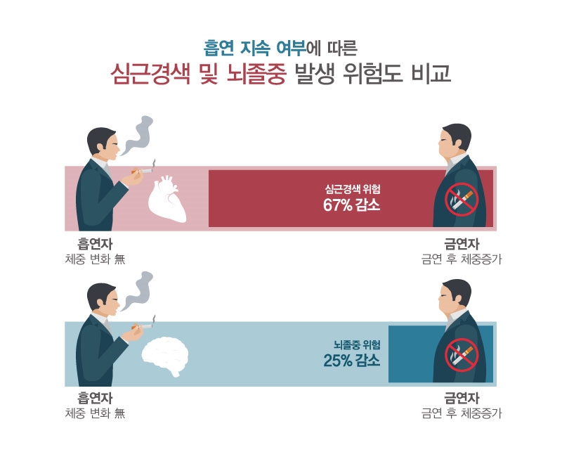 흡연 지속여부에따른 심근경색 및 뇌졸중 발생위험도 비교 (사진=분당서울대병원)