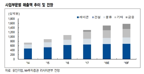 (자료=NH투자증권)
