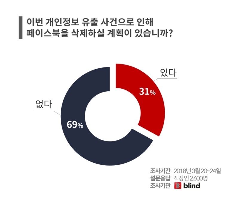 페이스북 스캔들 충격 … 실리콘밸리 직장인 3명 중 1명 “페이스북 지우겠다”