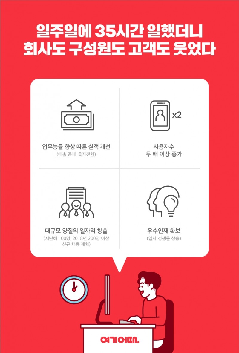여기어때 '주 35시간 근무제' 도입 성과 발표