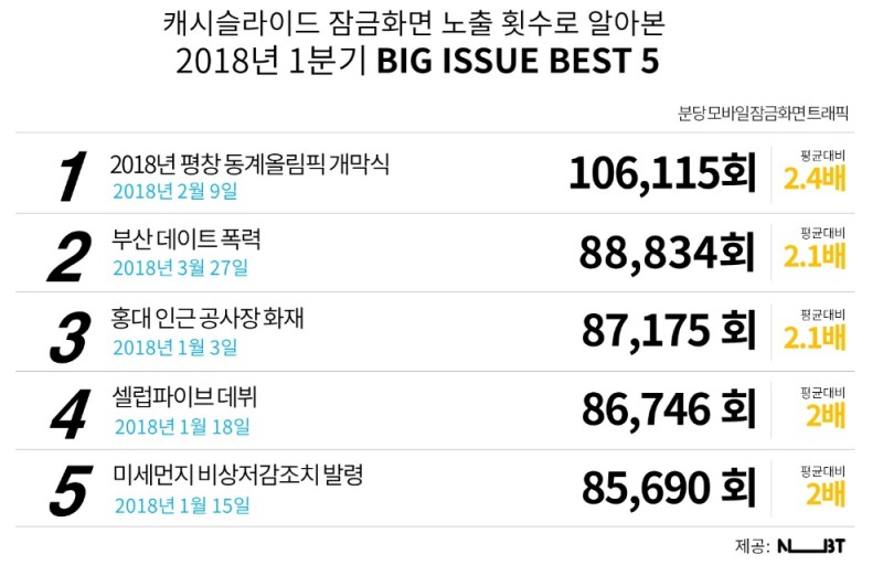 1분기 모바일 잠금화면 최고 트래픽 기록 이슈는?