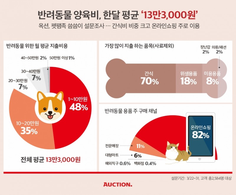 반려동물 양육비, 한달 평균 ‘13만3,000원’