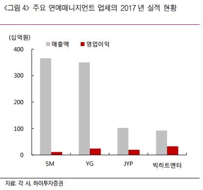 (자료=하이투자증권)
