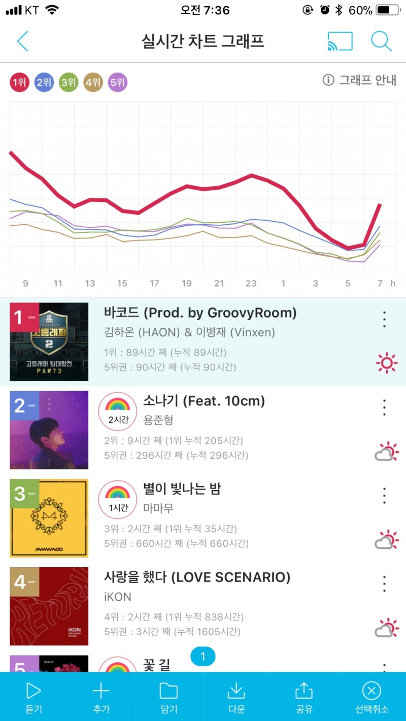 고등래퍼 김하온&이병재, ‘바코드’ 지니주간차트 1위